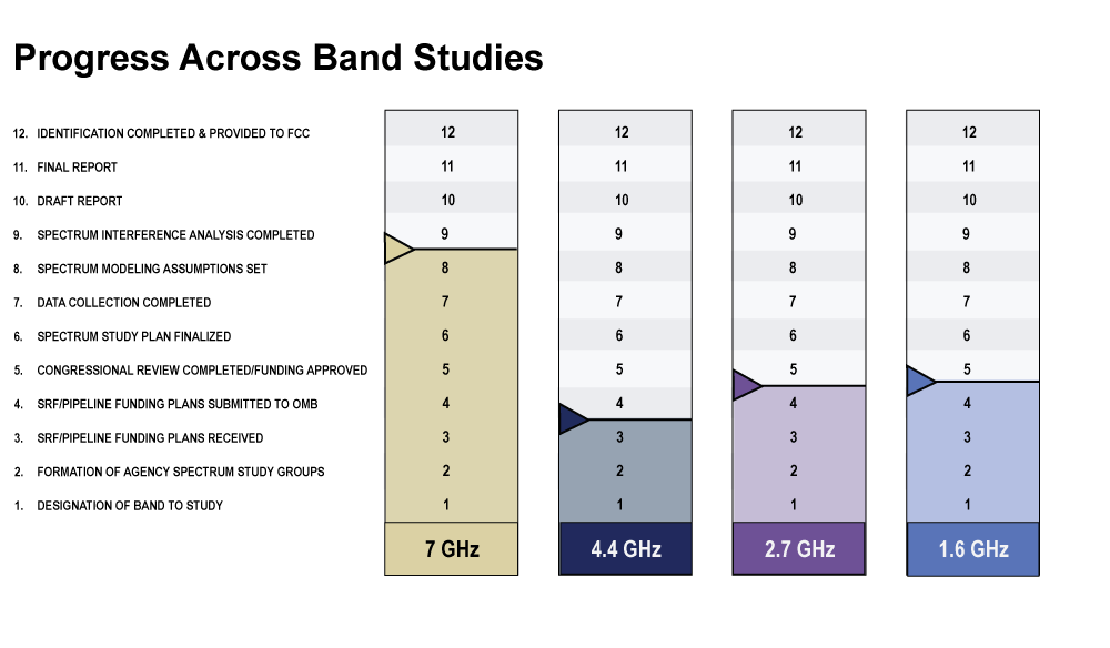 Visual graphic showing milestone progress for the spectrum studies across the four bands: 7 GHz, 4.4 GHz, 2.7 GHz, and 1.6 GHz. (as of 05/01/2026)