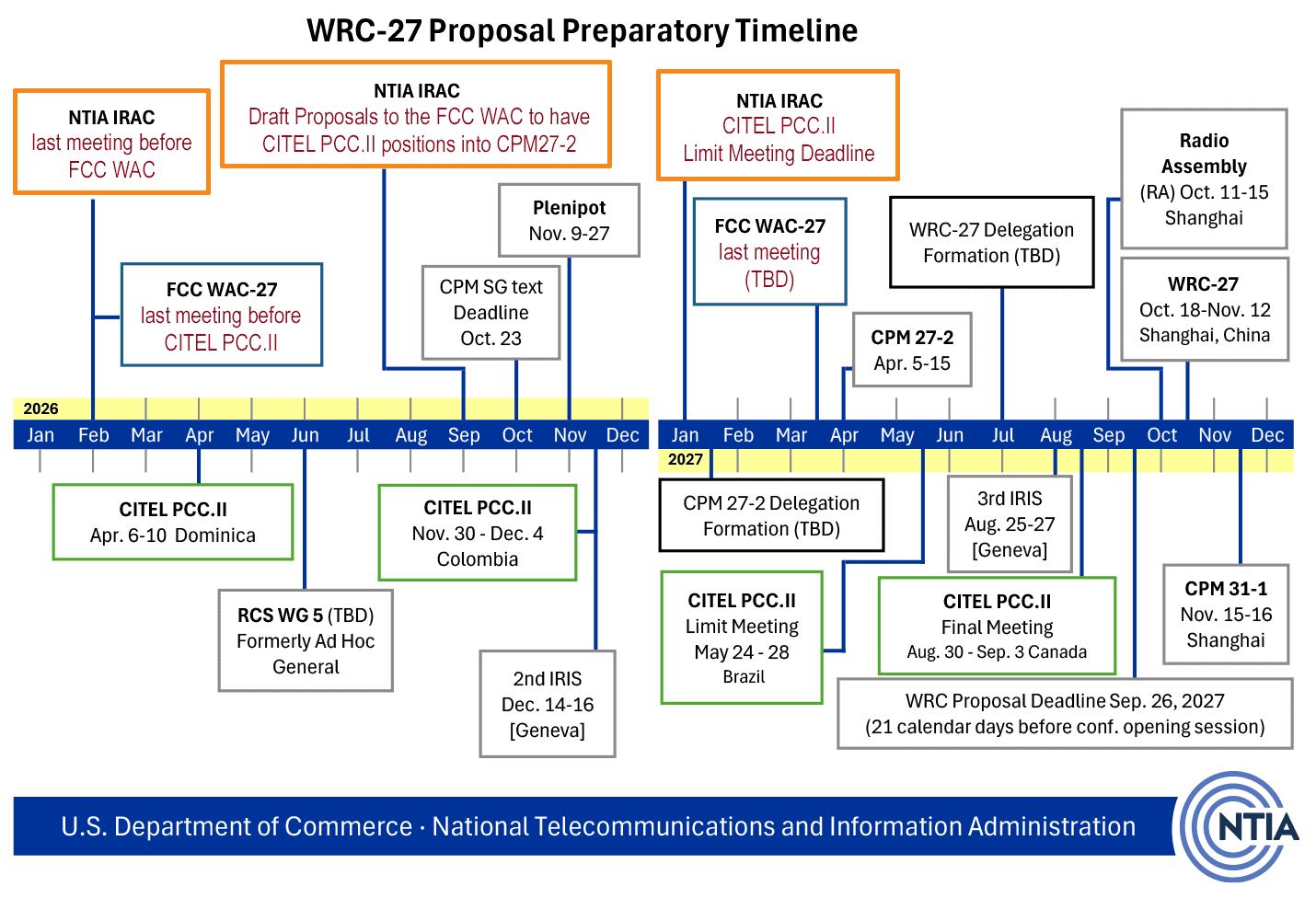 Timeline graphic titled “WRC-27 Proposal Preparatory Timeline” showing key milestones from January 2026 through December 2027. It highlights NTIA IRAC, FCC WAC-27, and CITEL PCC.II meetings and deadlines, including proposal drafting, CPM text deadlines, plenary meetings, delegation formation, and final proposal submission. Major events include CITEL PCC.II meetings (Dominica, Colombia, Brazil, Canada), IRIS sessions in Geneva, CPM 27-2 in April 2027, the Radio Assembly (Oct. 11–15, 2027, Shanghai), and WRC-27 (Oct. 18–Nov. 12, 2027, Shanghai, China). Footer notes U.S. Department of Commerce, National Telecommunications and Information Administration (NTIA).